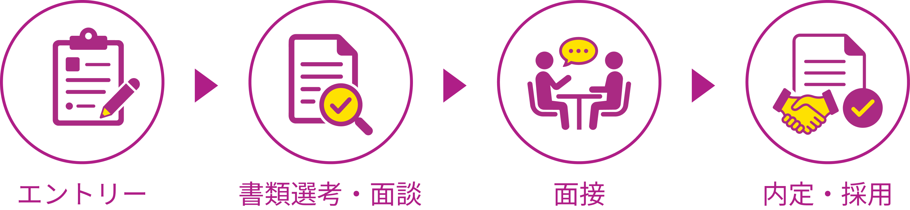 エントリー → 書類選考・面談 → 面接 → 内定・採用